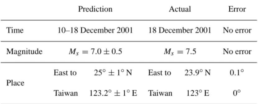 Table 4. Verification of the imminent earthquake prediction of the earthquake that occurred east of Taiwan, December 2001