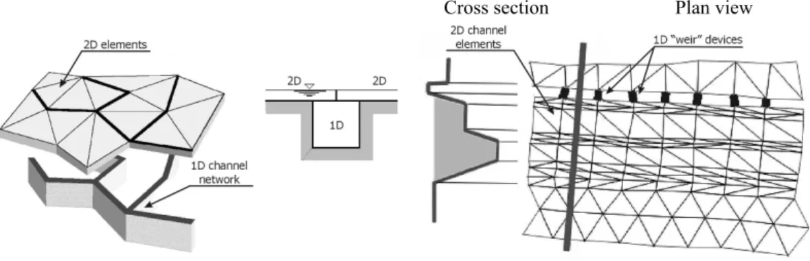 FIGURE 2: Schematic representation of the coupling of a 2D domain with a 1D channel network (on       the left) and the coupling of 1D weir devices with a 2D domain (on the right)