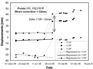 Fig. 6. Example of a correction procedure when a fixed point (P) of measurement moved by accident