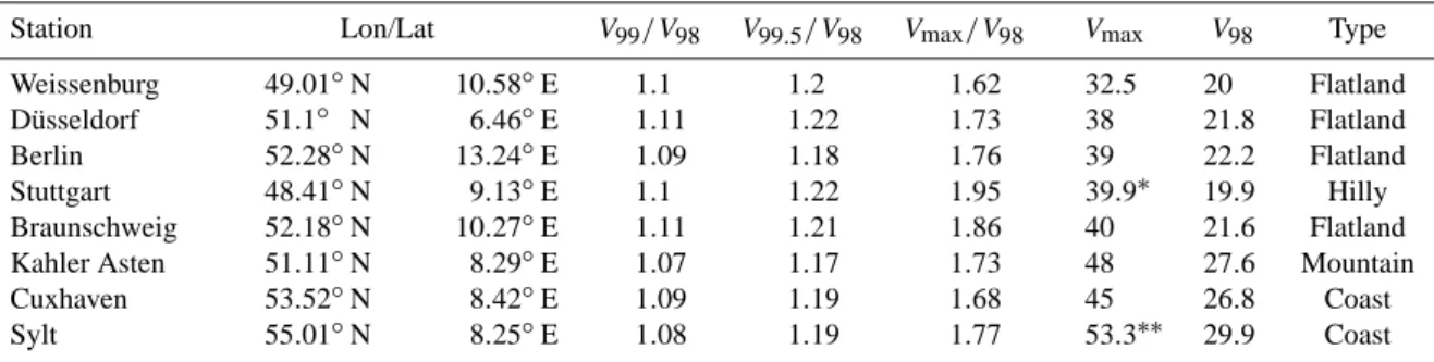 Table 1. Percentile values of daily maximum gust wind speed for different German weather stations, the absolute maximum, and relative values during the period 1970–1997