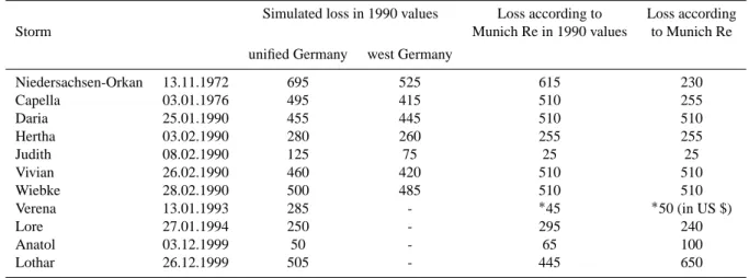 Table 2. Simulated and observed storm losses for Germany in EURO (referenced to the year 1990)