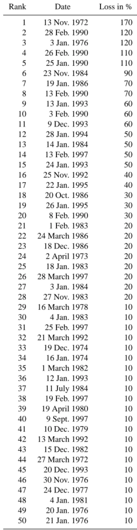 Table 4. Ranking of the 50 most intensive storm events in Ger- Ger-many according to the loss model, and the respective loss in % of estimated insured average annual loss in Germany