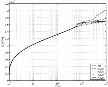 Fig. 8. Empirical uncertainty distributions of discharge for different return intervals T as used in the uncertainty analysis.