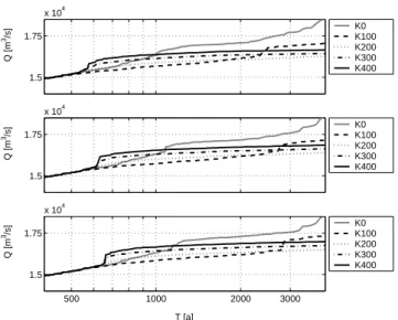 Fig. 11. Risk curves for the polder Mehrum, scenarios with different breach widths; f g = 1.05.