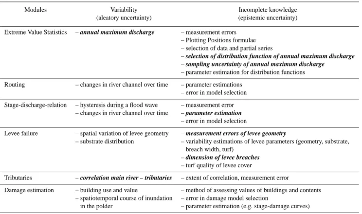Table 1. Sources of uncertainty in the model system separated into aleatory and epistemic uncertainty