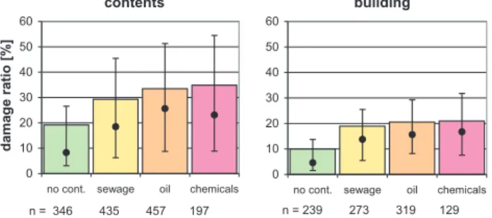 Fig. 9. Damage ratios related to contamination with different substances, whereas also double or triple contamination occurred (bars=means, points=medians and 25–75% percentiles).