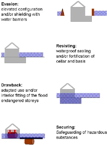 Fig. 1. Overview of different building precautionary strategies and measures (modified from ICPR, 2002).