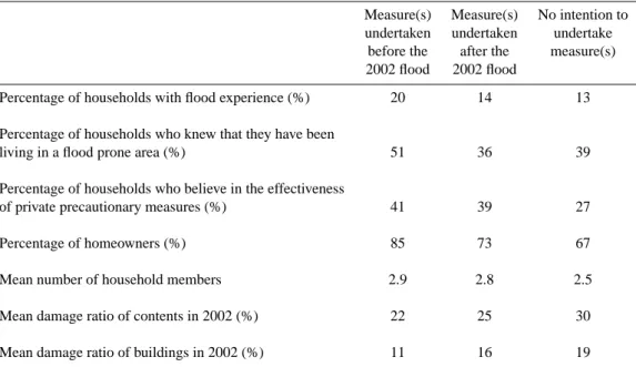 Table 1. Selected parameters which are significantly different (p&lt;0.05) in the three subgroups of households: affected people, who had undertaken one or more building precautionary measures before the 2002 flood (n=286), the ones who had undertaken one 