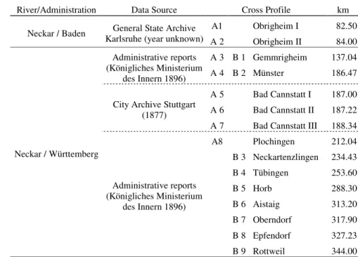 Table 1. Historical sources for cross profiles along the Neckar. Cross profile numbers A = 1824, B = 1882.