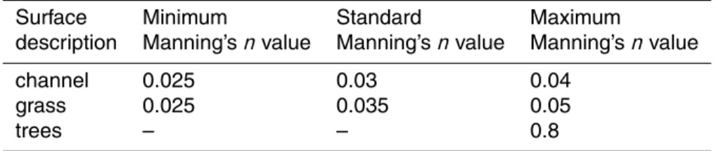 Table 2. Assigned Manning’s n values for hydraulic modelling.