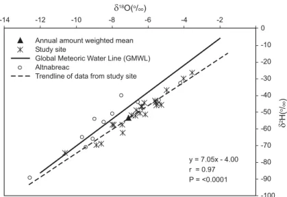 Fig. 3. Relationship between δ 18 O and δ 2 H in monthly precipitation samples collected at the study site (stars)