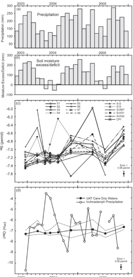Fig. 4. Hydrological conditions and dripwater δ 18 O values during the monitoring period