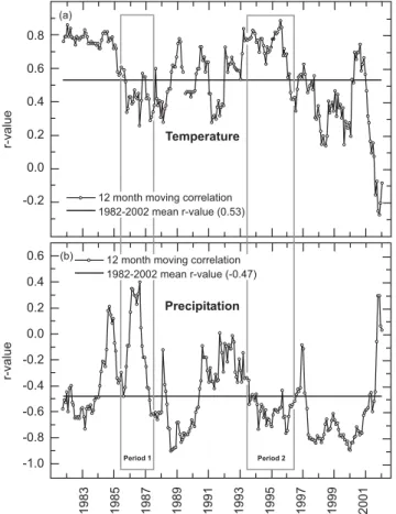 Fig. 5. Moving correlation through the continuous 20-year (AD 1982–2002) IAEA-GNIP Wallingford (Central England) data (a) shows 12-month moving correlation between δ 18 O ppt and temperature (b) shows 12-month moving correlation between δ 18 O ppt and mont