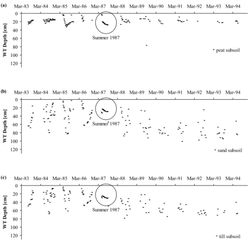 Fig. 4. Measured depth of the water table level (WT) in measurement site 7 with peat subsoil (a), site 26 with sand subsoil (b), and site 30 with till subsoil (c)