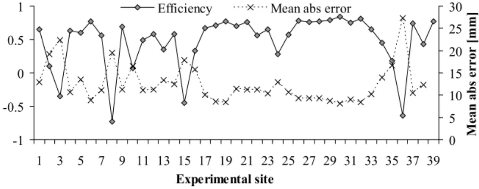 Fig. 5. E ffi ciency coe ffi cients and values of mean absolute error between measured and mod- mod-elled snow water equivalent in 39 measurement sites.