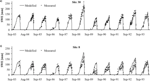 Fig. 6. Simulated snow water equivalent (SWE) and measured SWE at three points in site 30 (a) and site 8 (b).