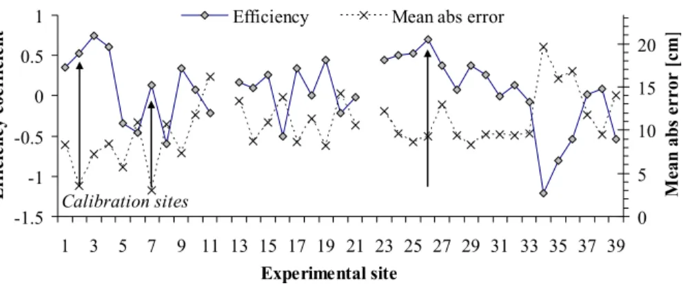 Fig. 7. Efficiency coefficients between the measured and modelled water table level in 39 mea- mea-surement sites