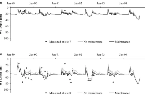 Fig. 9. Simulated depth of water table level with and without ditch cleaning, and measured depth (ditch network is maintained) in site 7 (a) and site 8 (b) with peat subsoil.