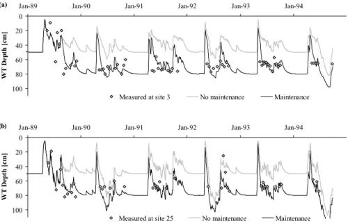 Fig. 10. Simulated depth of water table level with and without ditch cleaning, and measured depth (ditch network is maintained) in site 3 (a) and site 25 (b) with sandy subsoil.