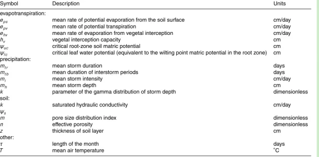Table 1. Main parameters of the statistical-dynamical ecohydrology model.