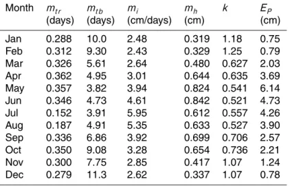 Table 3. PRP Model Statistics for the CPER.