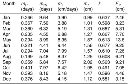 Table 4. PRP Model Statistics for the R-5 Watershed.