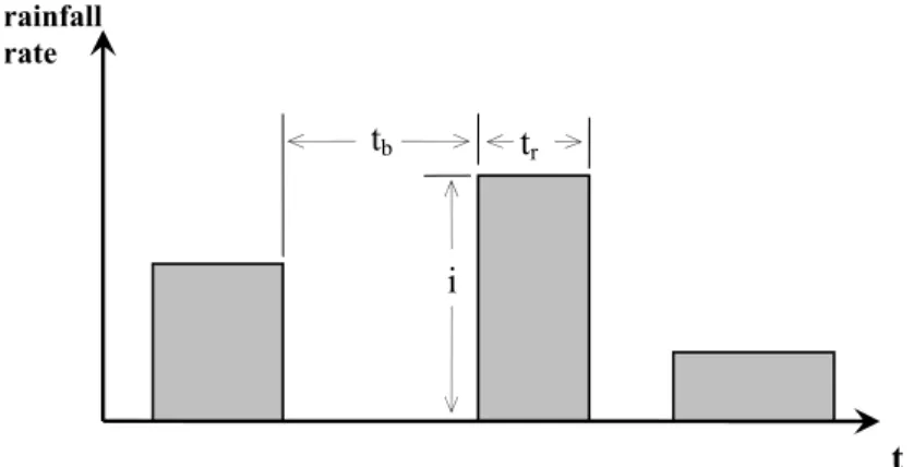 Fig. 1. The rectangular pulse model of precipitation.