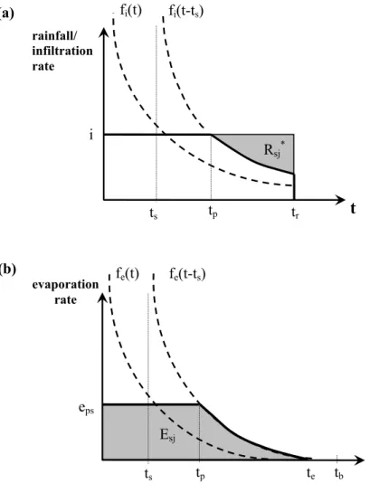 Figure 3. The dynamics of: (a) infiltration, and (b) evaporation from the soil su Fig