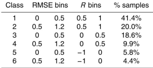 Table 1. Definition of the classes shown in Fig. 4. The percent of samples in each class is reported.
