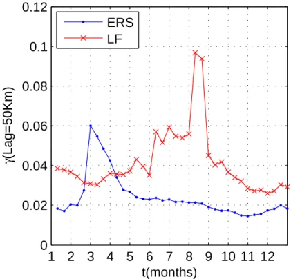 Figure 7. Time series of the 50 Km lag semi-variance