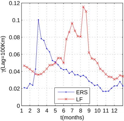 Figure 8. Time series of the 100 Km lag semi-variance