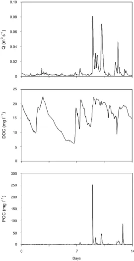 Fig. 3. Discharge, DOC and POC concentration data for the two week intensive study period.