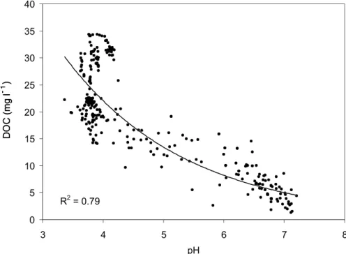 Fig. 4. Graph showing relationship of DOC and pH for all samples (n = 249). Residuals are normally distributed and error calculated as 29% for this model.
