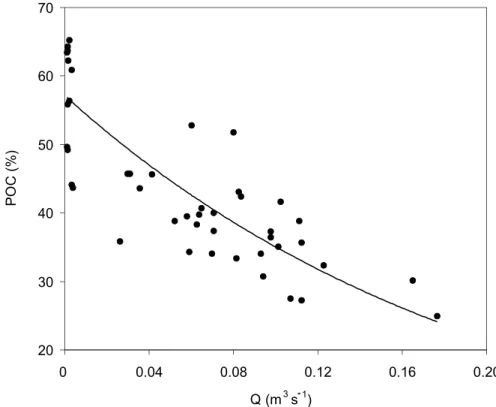 Fig. 5. Graph showing relationship between POC concentrations (%) in suspended sediments against discharge in study catchment (r 2 = .68)