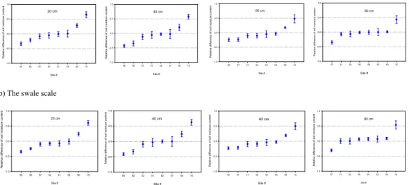 Fig. 3. Ranked relative deviation from the mean soil moisture content at (a) the catchment scale and (b) the swale scale at 20-, 40-, 60-, and 80-cm depths