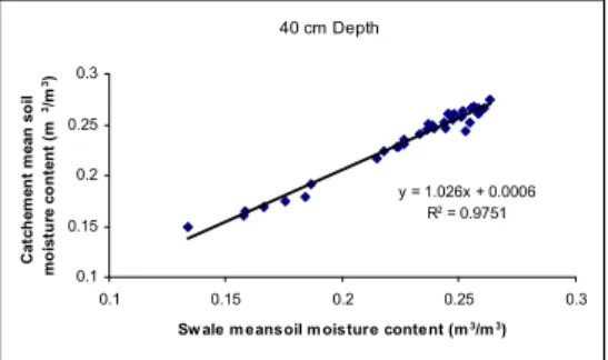 Fig. 4. Mean volumetric soil moisture content at various depths (20-, 40-. 60-. and 80- cm) in the swale #3 versus the entire catchment.