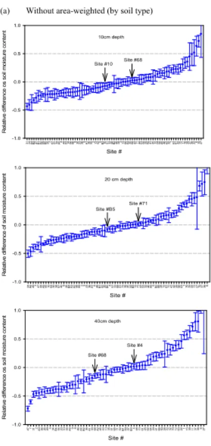 Fig. 5. Ranked relative deviation from the mean spatial moisture content for the entire catch- catch-ment: (a) without area-weighted and (b) with area-weighted (by soil type) at 10-, 20-, and 40-cm depths