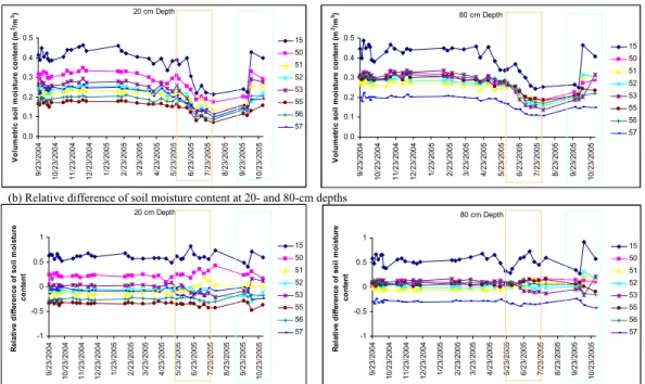 Figure 6 20 cm Depth 0.00.10.20.30.40.5 9/23/2004 10/23/2004 11/23/2004 12/23/2004 1/23/2005 2/23/2005 3/23/2005 4/23/2005 5/23/2005 6/23/2005 7/23/2005 8/23/2005 9/23/2005 10/23/2005Volumetric soil moisture content (m3/m3)