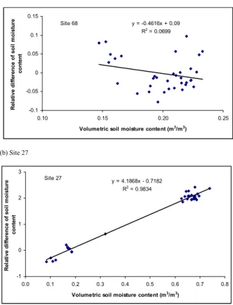 Fig. 7. Relative di ff erence of soil moisture content versus soil moisture content at 40-cm depth for (a) the time-stable site 68 and (b) the time-unstable site 27.