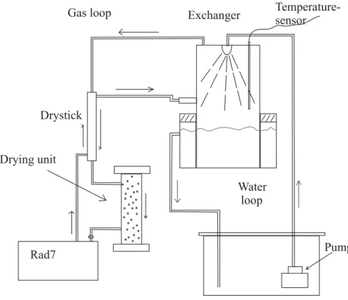 Fig. 1. Schematic diagram of the setup consisting of closed water and gas loops, intercon- intercon-nected at the exchanger, where radon is transferred from the water to the gas cycle until  equi-librium is reached