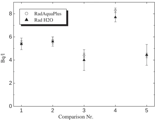 Fig. 2. Comparison of the new method, called Rad Aqua Plus, with Rad H 2 O measurements at di ff erent activites.