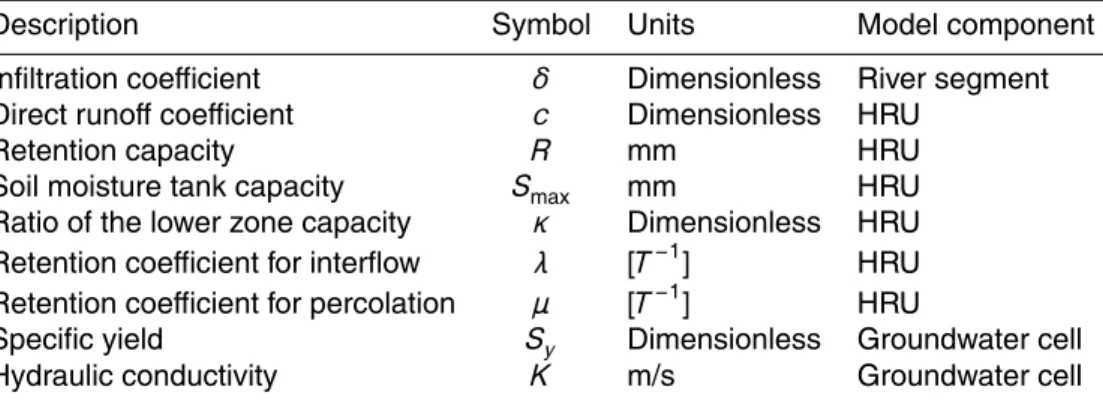 Table 1. List of model parameters.