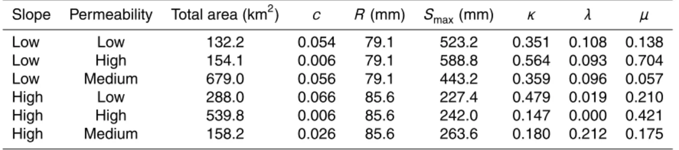Table 3. Calibrated HRU parameters.