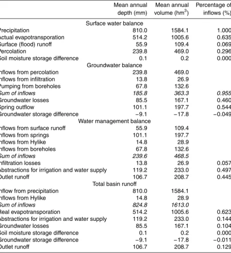 Table 4. Simulated water balance for the period 1984–1994.