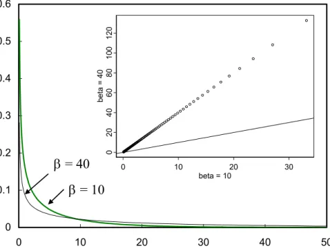 Fig. 3. Two Gamma densities with scale parameter β = 10 and 40, and shape parameter α = 0.5.