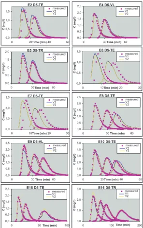 Fig. 3a. Concentration versus time profiles for data division D5, experiments E2–E16. The title of each plot gives the experiment number, the data division case and the data set type in which the experiment was included.