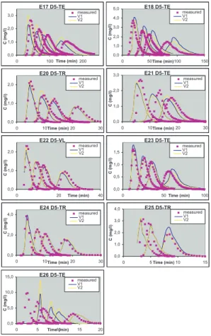 Fig. 3b. Concentration versus time profiles for data division D5, experiments E17–E26