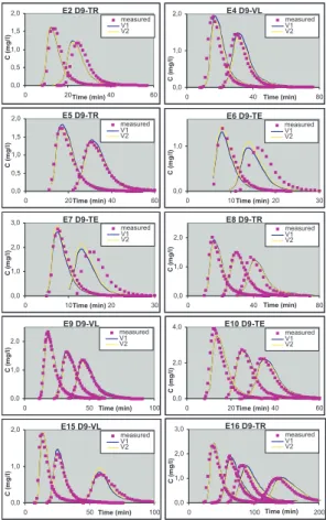 Fig. 4a. Concentration versus time profiles for data division D9, experiments E2–E16. The title of each plot gives the experiment number, the data division case and the data set type in which the experiment was included.