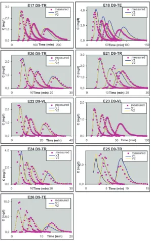 Fig. 4b. Concentration versus time profiles for data division D9, experiments E17–E26