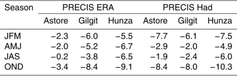 Table 2. Biases in mean temperature ( ◦ C) as simulated with two PRECIS RCMs relative to CRU reference data for different seasons and river basins (JFM=January, February, March, etc.).